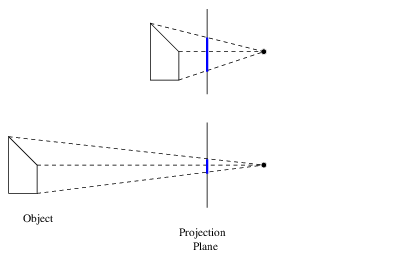 Diagram showing two
perspective projections of an object, and how the image size differs with
distance