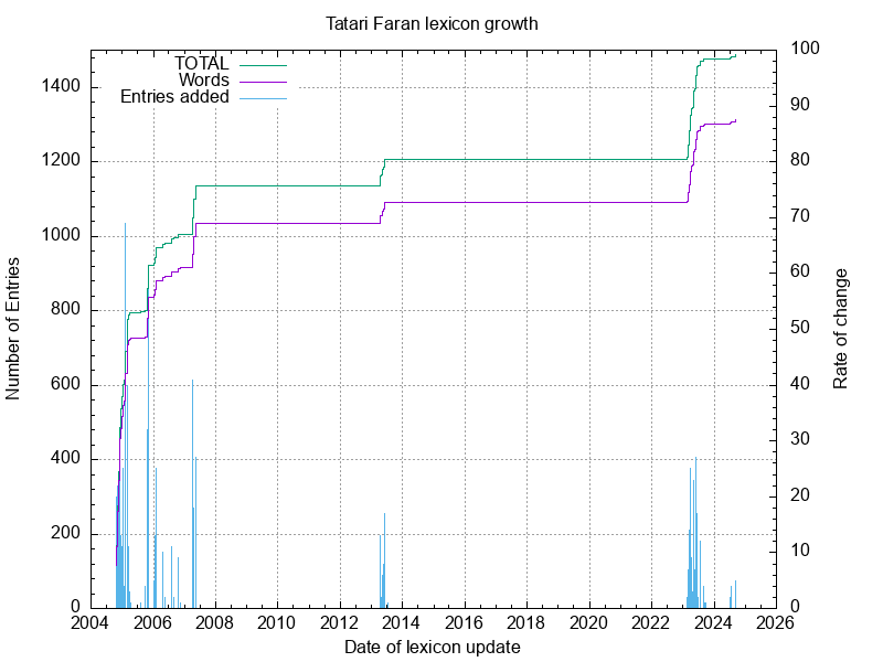 Tatari Faran
lexicon growth chart