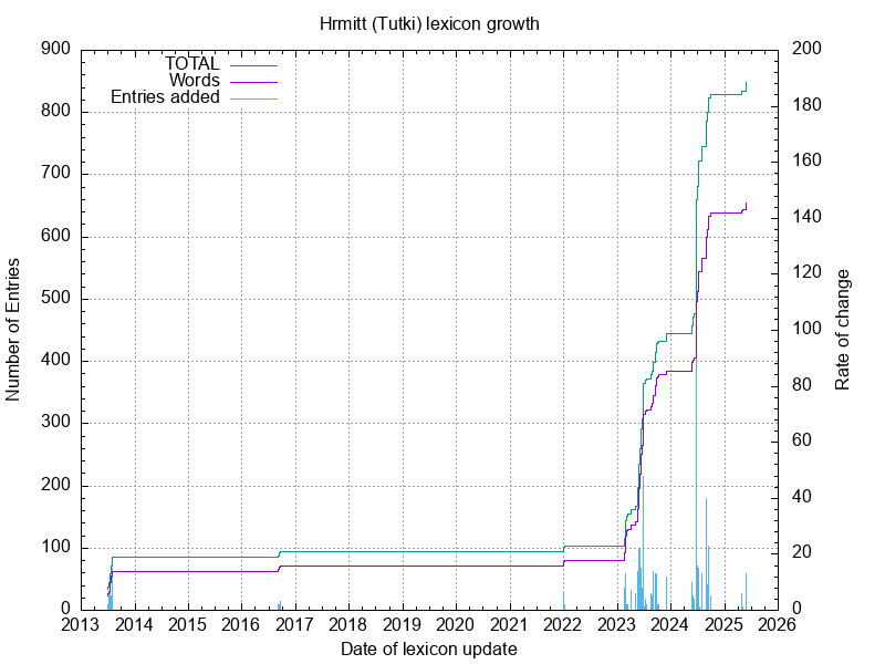 Hrmitt lexicon growth chart