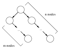 Tree where left and right
subtrees are linear right-branching chains