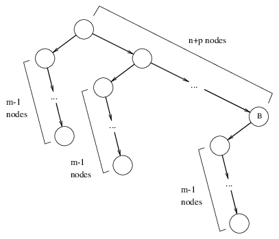 Tree with right-branching chain
of (n+p) nodes, with each node having a chain of length (m-1) as its left
child