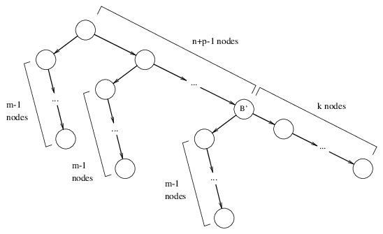 Comb of spinal length (n+p-1)
and tooth length (m-1), with a linear right-branching chain of length k
attached to the root B' of the rightmost tooth