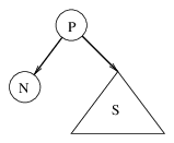 subtree of P with N as left
child with no children, and S as arbitrary right subtree