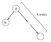 subtree of P with N as left
child with no children, and a linear right-branching chain as right subtree,
with n nodes in total including P