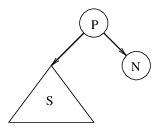 subtree of P with N as right
child with no children, and S as arbitrary left subtree
