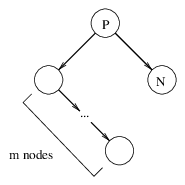 subtree of P with N as right
child with no children, and a linear right-branching chain of length m as left
subtree